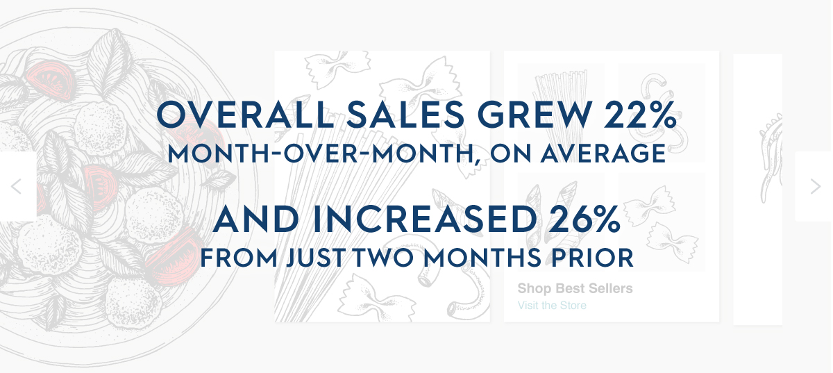 overall sales grew 22% on average month over month, and 22% vs 2 months prior