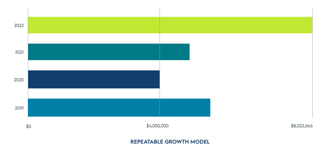 Repeatable Growth Model, 2019-2022